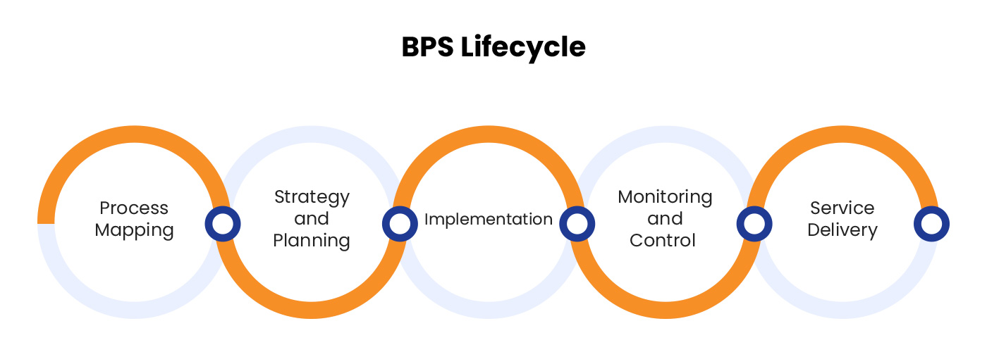 BPS Lifecycle