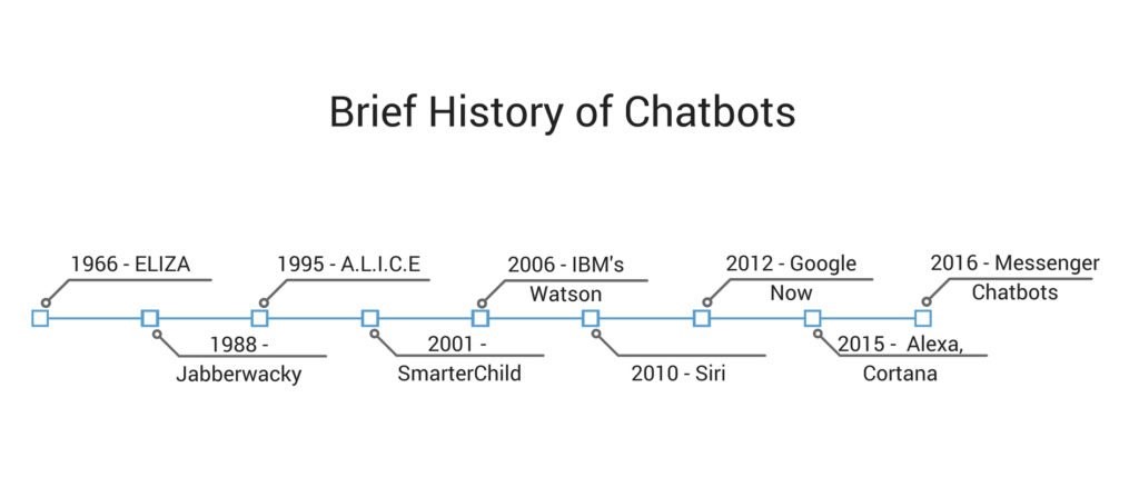brief-history-of-chatbots