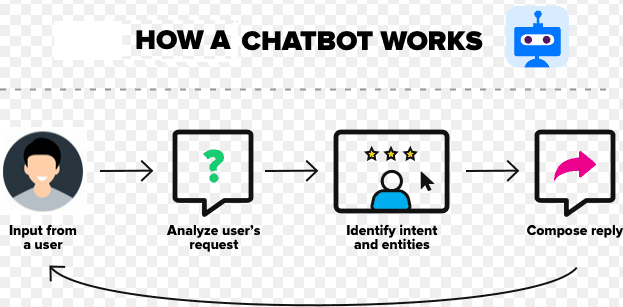 how-a-chatbot-works